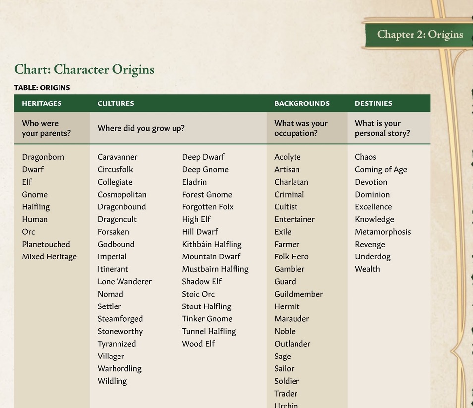 A table showing the different parts of the Level Up 5e Origin System